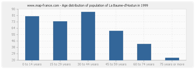 Age distribution of population of La Baume-d'Hostun in 1999